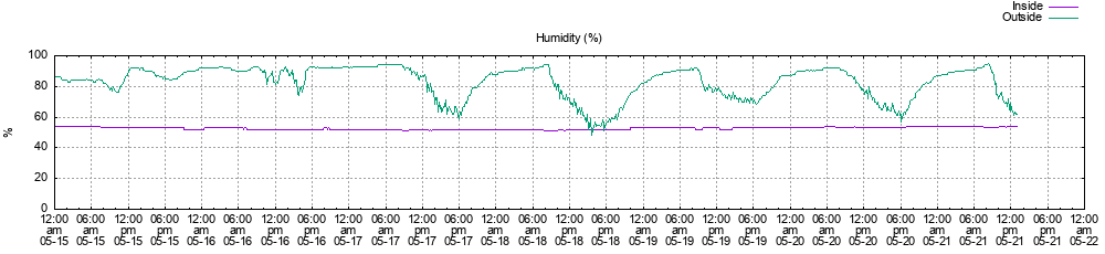 Humidity History